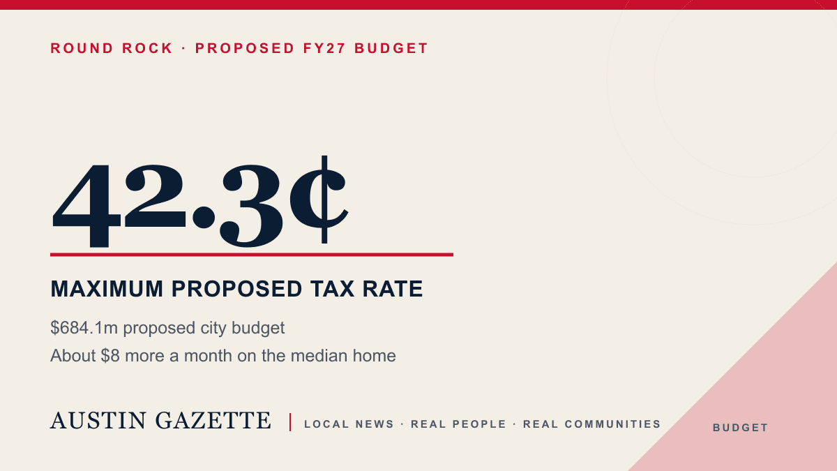 Round Rock sets 42.3-cent maximum tax rate as proposed budget falls to $684.1m — Austin news photo
