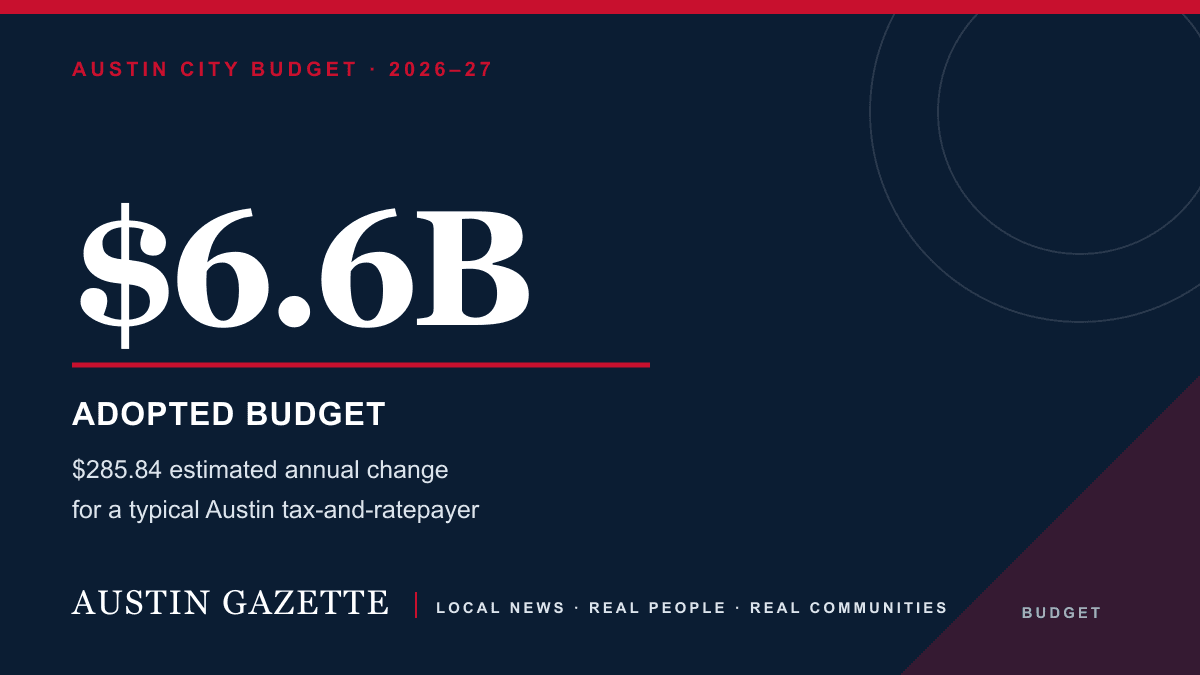 Austin City budget 2026-27 explainer showing the $6.6 billion budget and estimated $285.84 annual household change