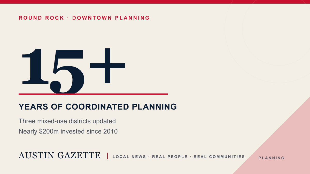 Round Rock Updates Downtown Zoning Rules After 15 Years of Planning — Austin news photo