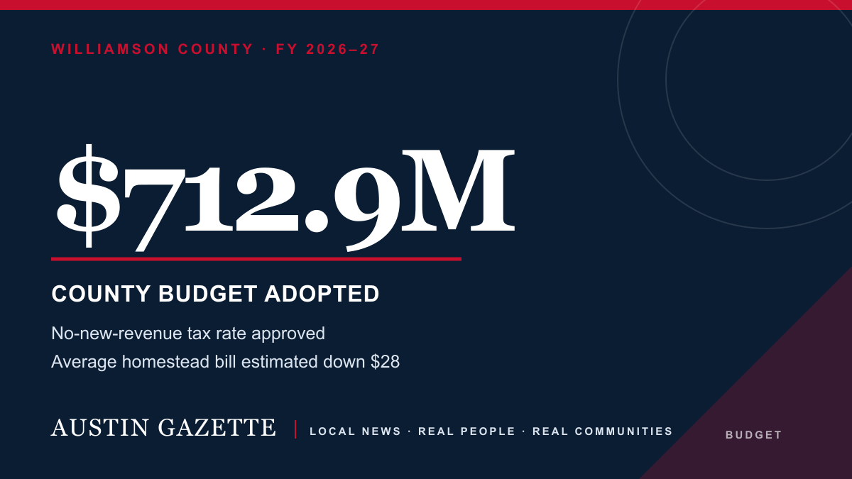 Williamson County adopts $712.9 million budget and no-new-revenue tax rate — Austin news photo